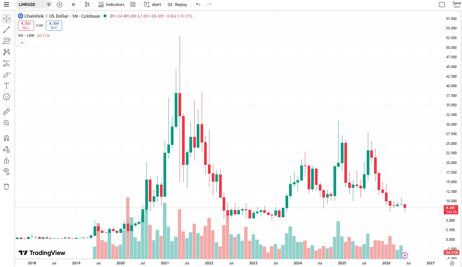 График цены криптовалюты Chainlink