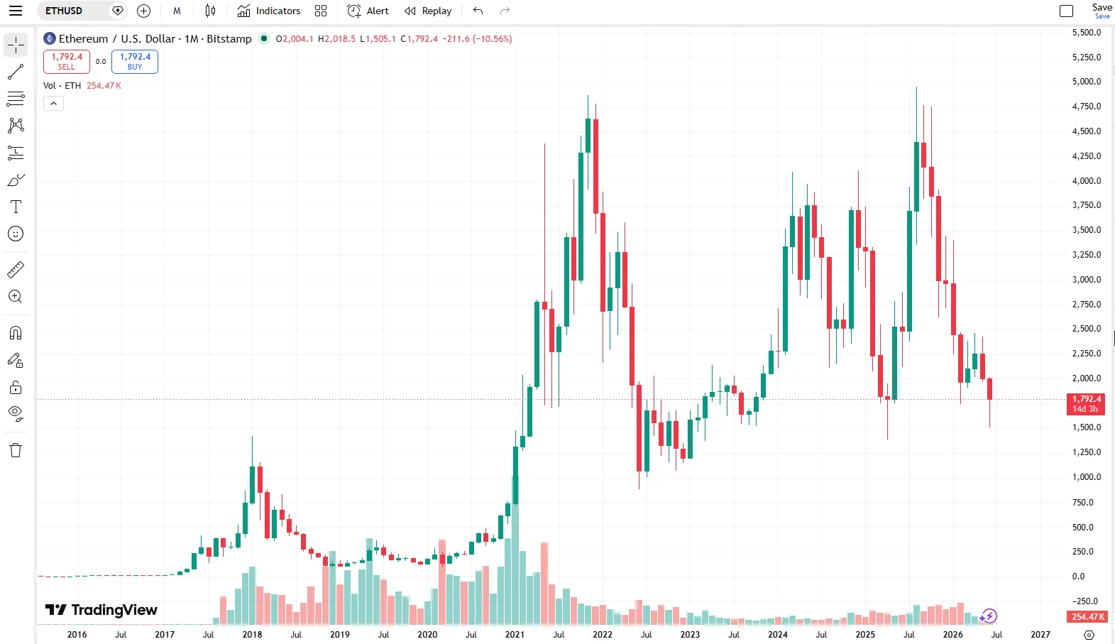 График цены криптовалюты Ethereum