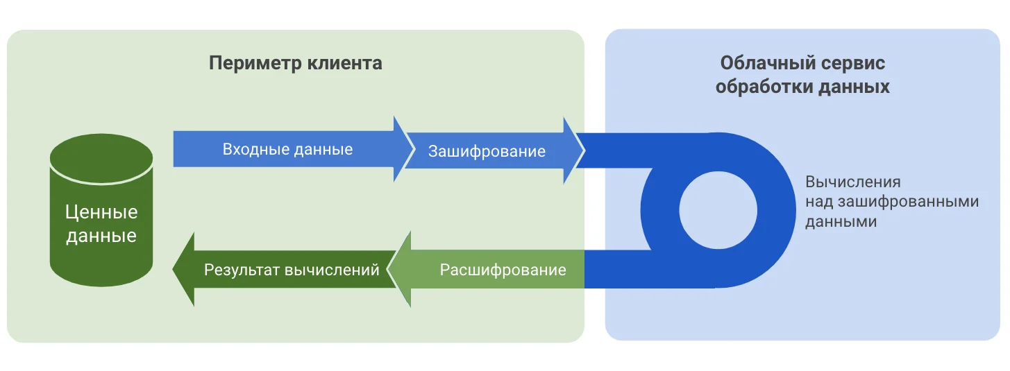 Механизм работы гомоморфного шифрования