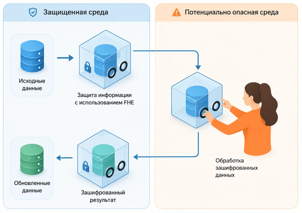 Обработка информации, защищенной при помощи FHE