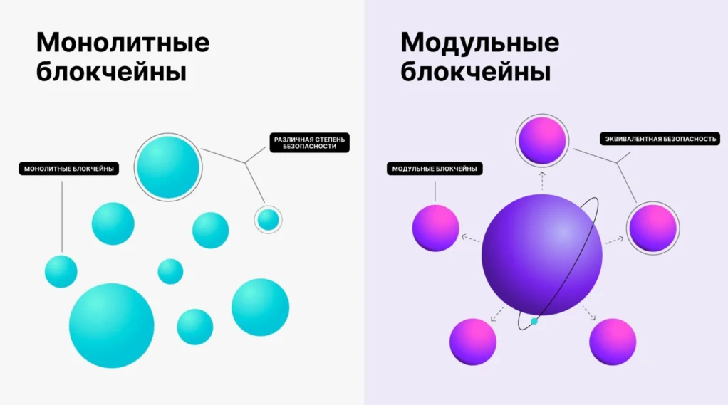 Разница между монолитными и модульными блокчейнами