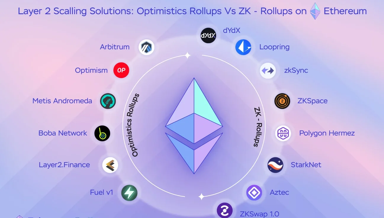 ZK-Rollups в экосистеме Ethereum