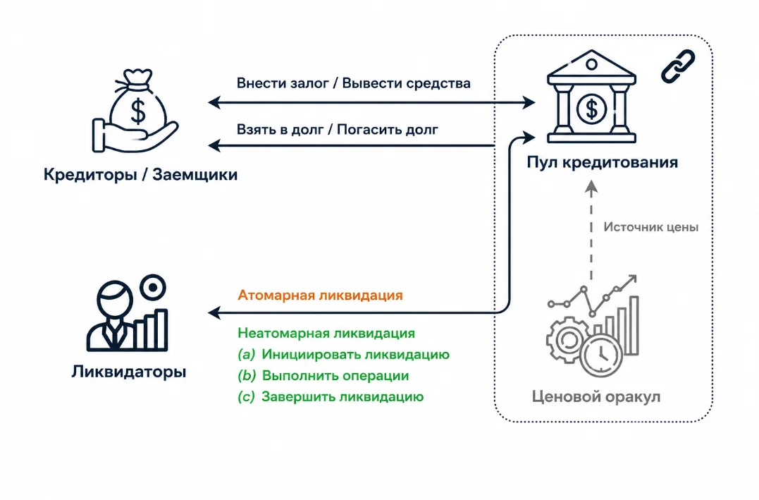 Механика принудительной ликвидации заложенных активов