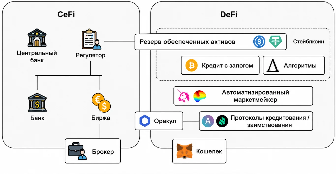 Инфраструктура работы Defi протоколов