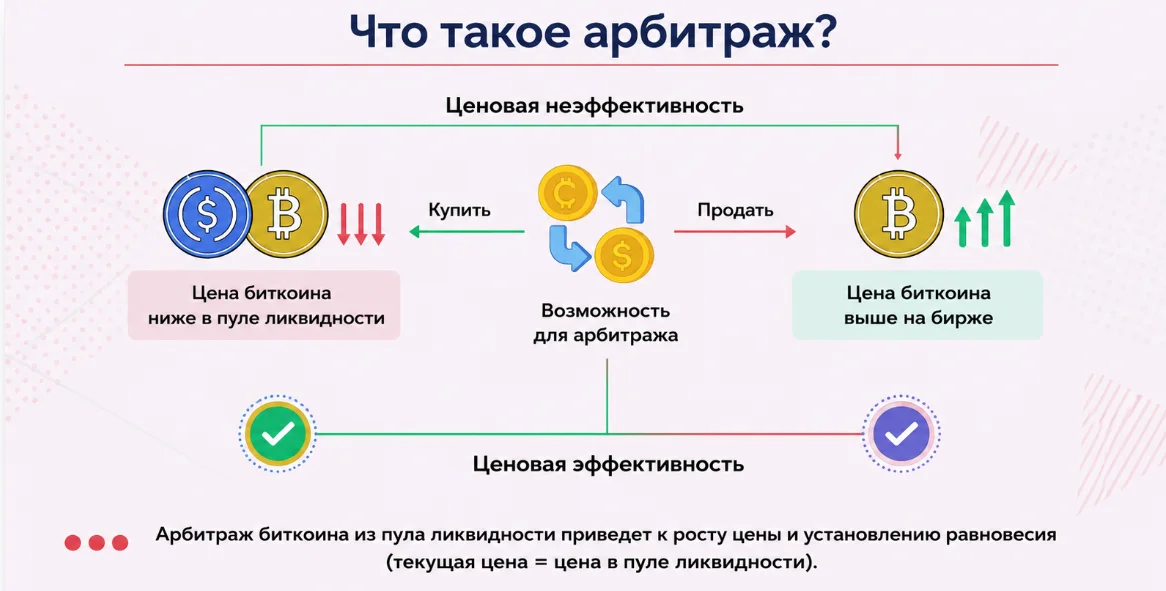 Механика арбитража на заемные средства