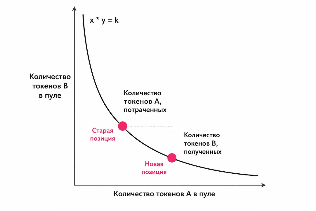 Кривая доходности в лендинг-протоколах