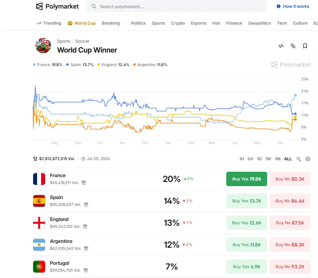 График обьема ставок на определение победителя Чимпионата Мира на Polymarket