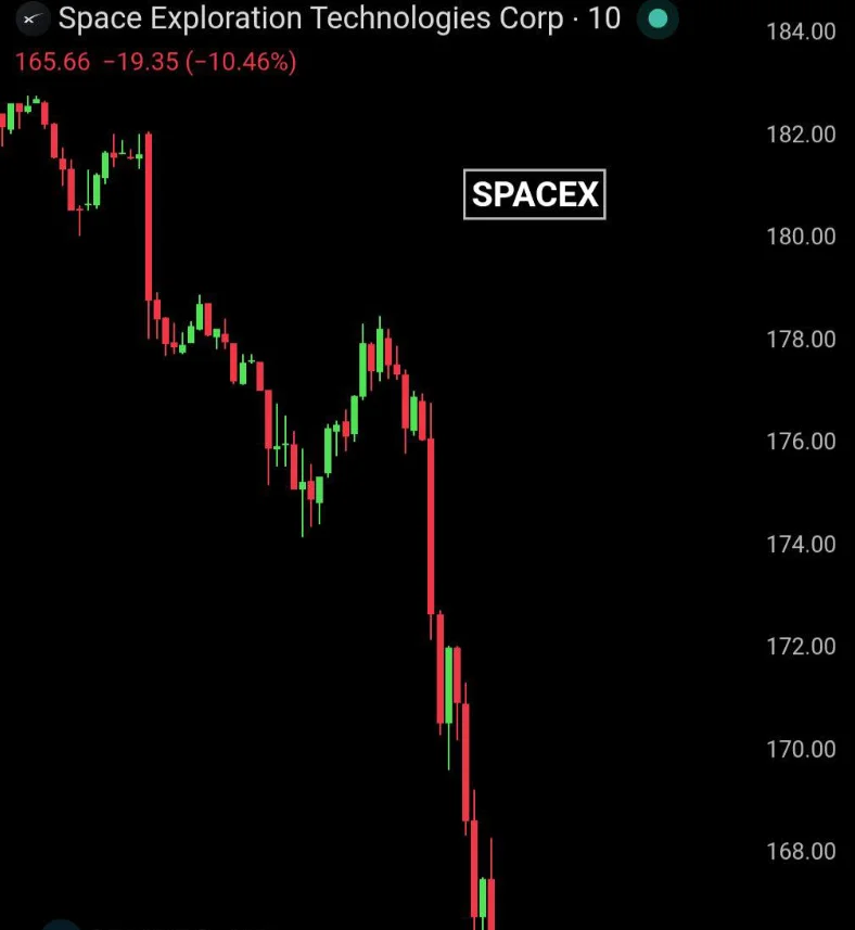 График цены SpaceX