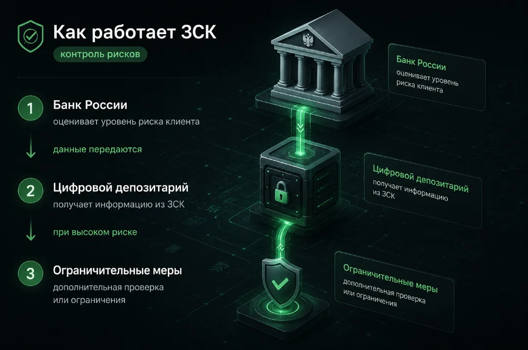 Система работы ЗСК Банка России