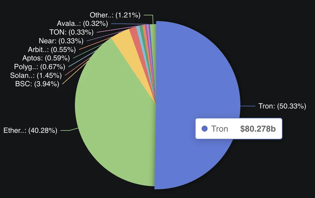Рыночная капитализация Tether на ведущих блокчейнах