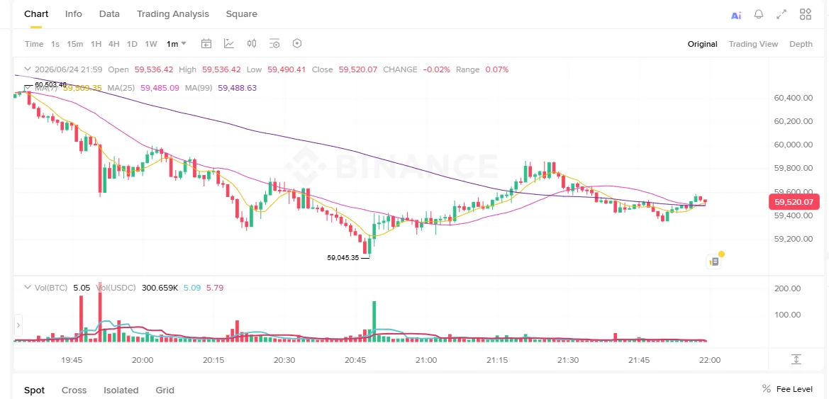 График цены биткоина на бирже Binance