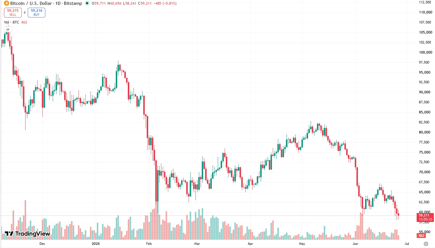 График цены Bitcoin