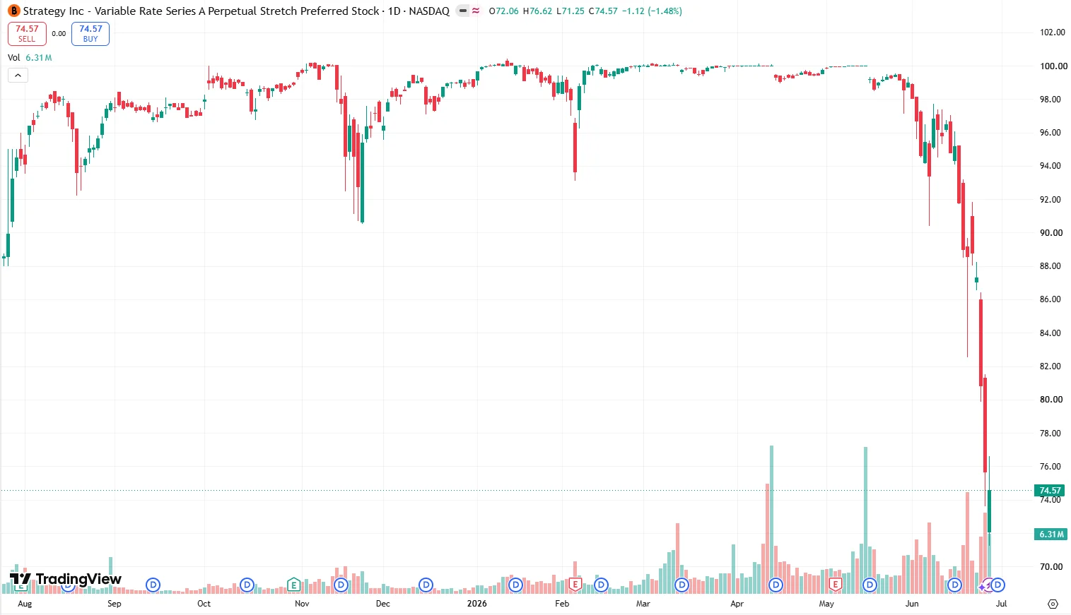 График цены привилегированных акций Strategy Inc (STRC)