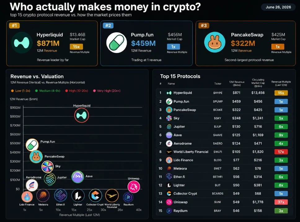 Инфографика самых доходных криптопротоколов по выручке за последние 12 месяцев