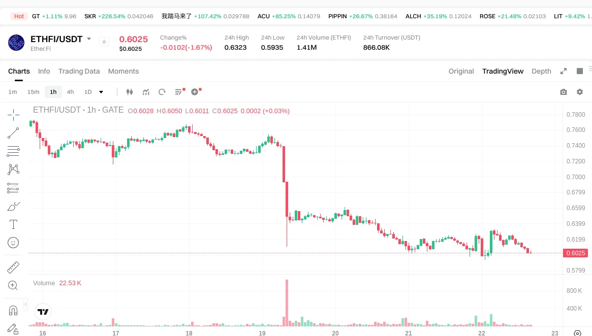 График цены токена ETHFI