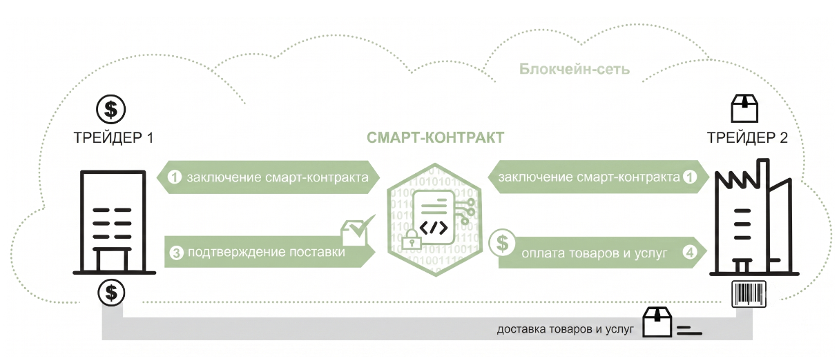 Смарт-контракты: что это, как работают и где применяются