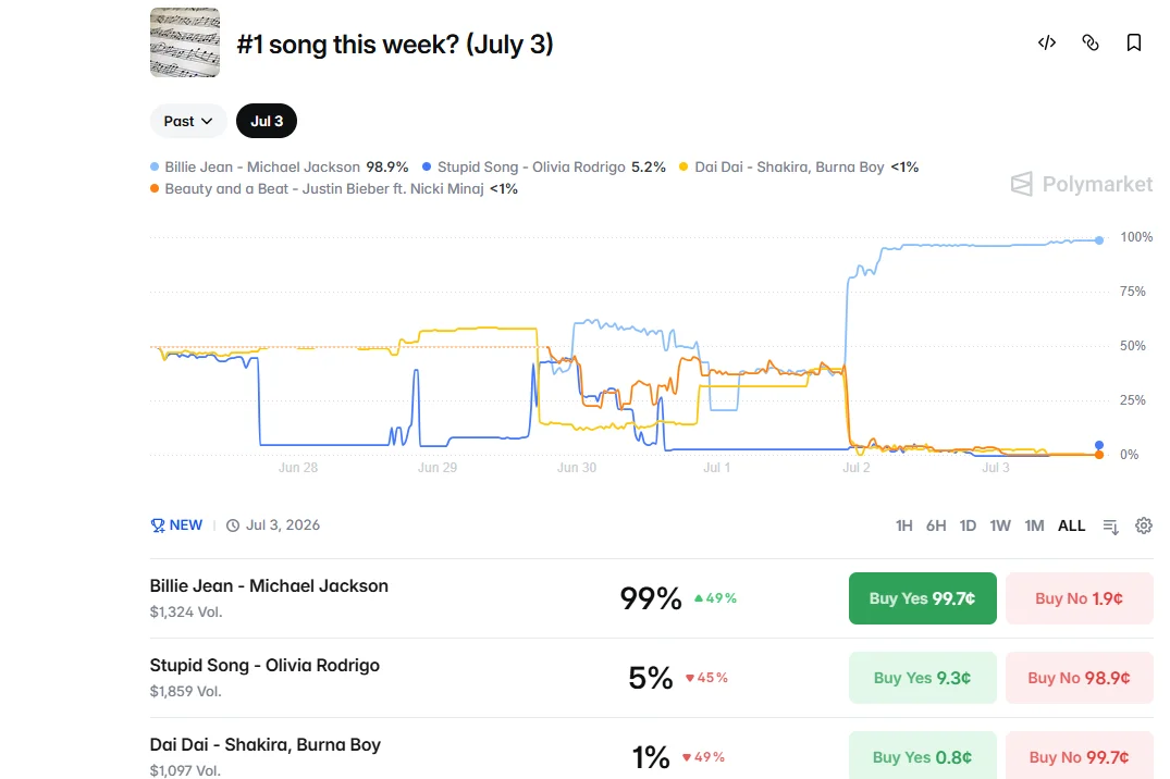 Рынок прогнозов Spotify на Polymarket
