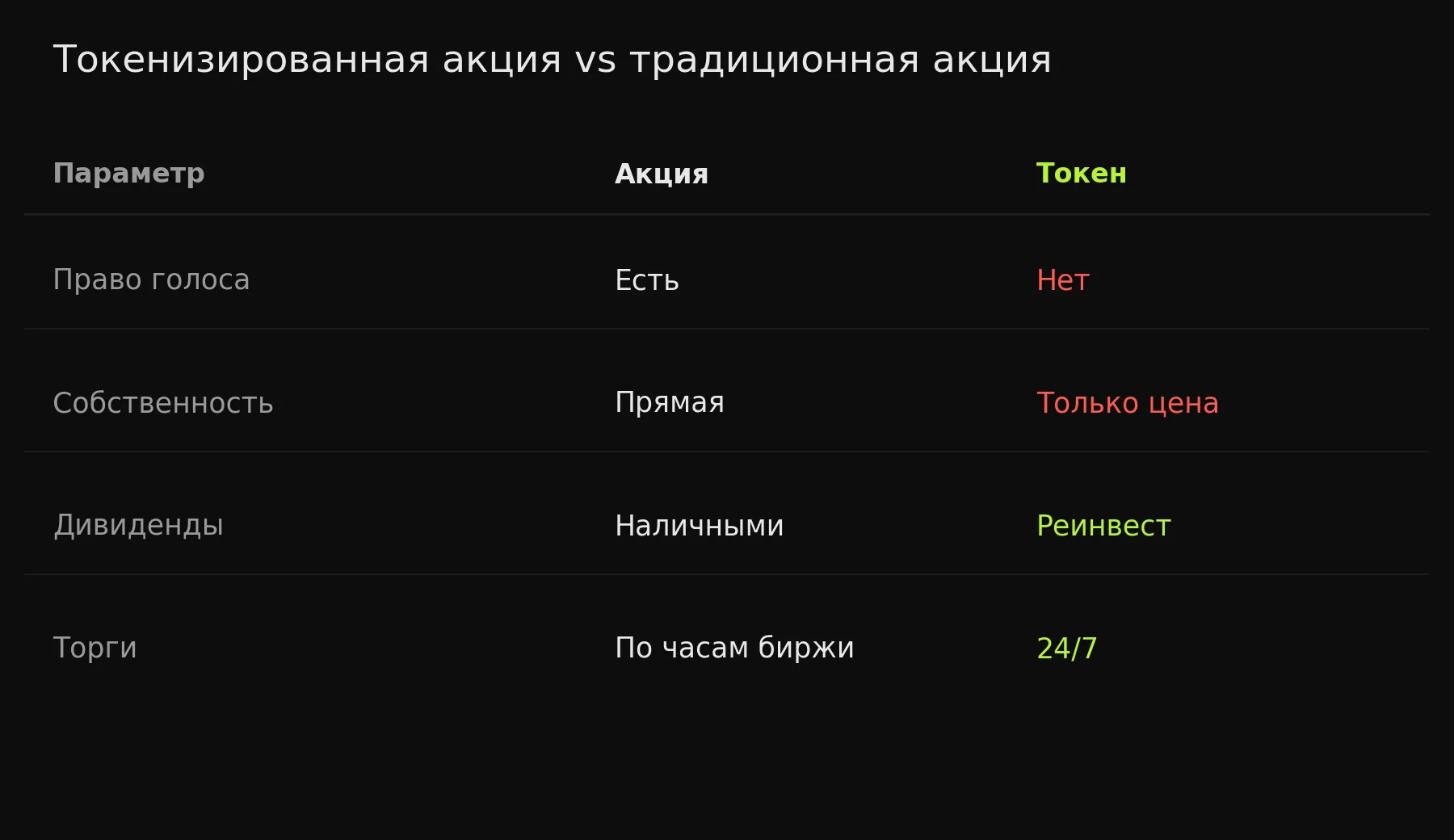 Различия токенизированных акций от традиционных