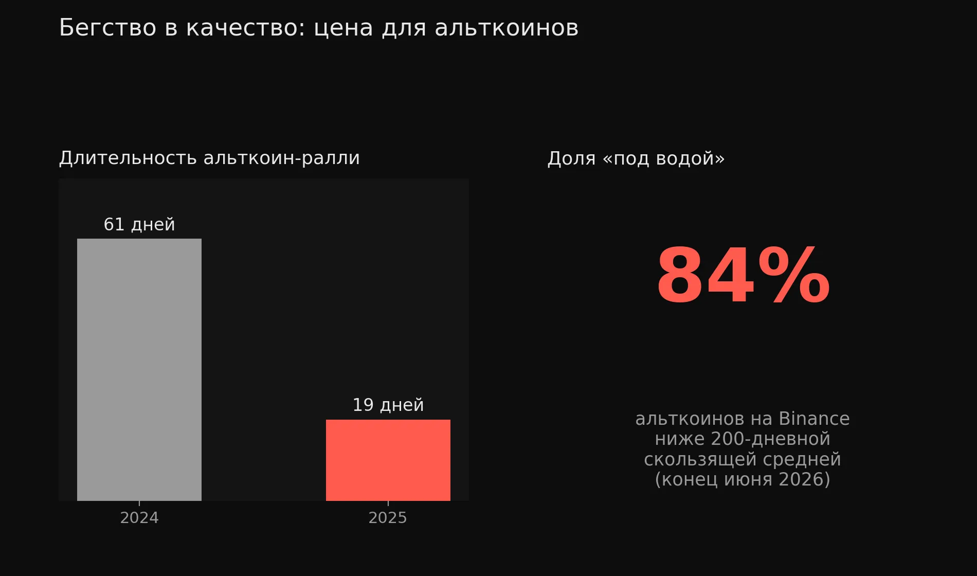 График динамики альткоинов