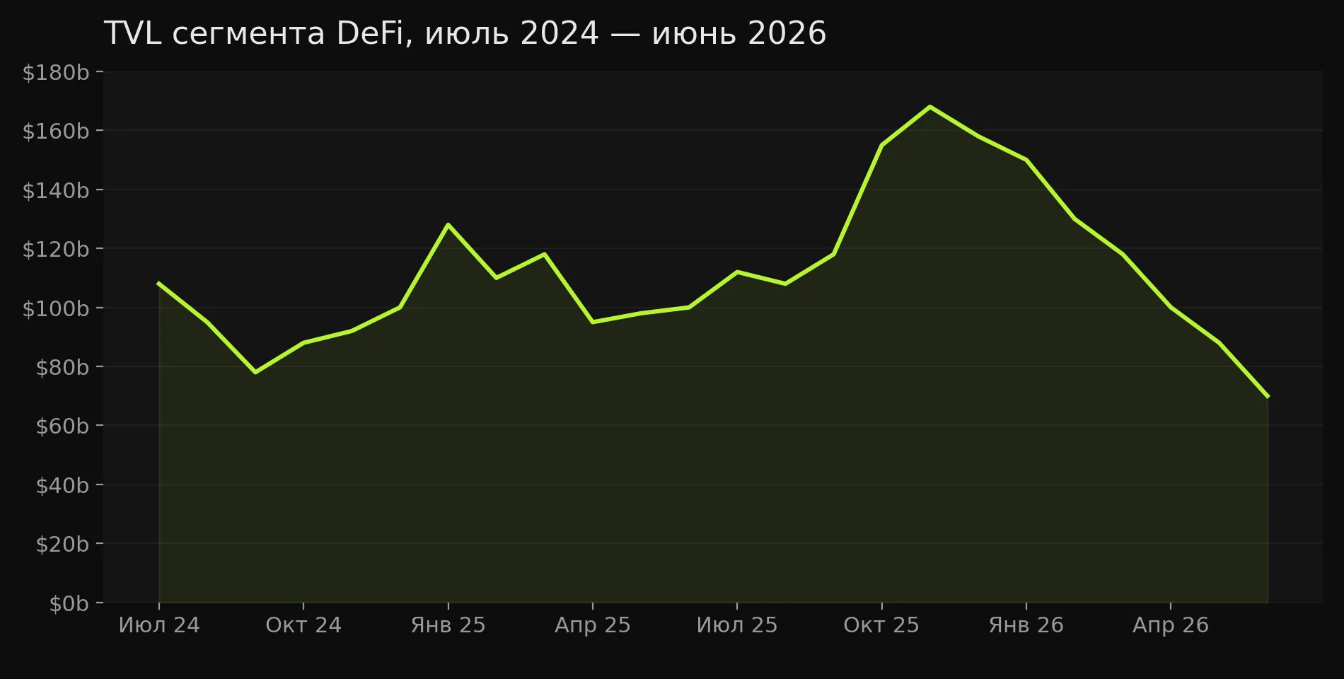 График TVL сегмента Defi