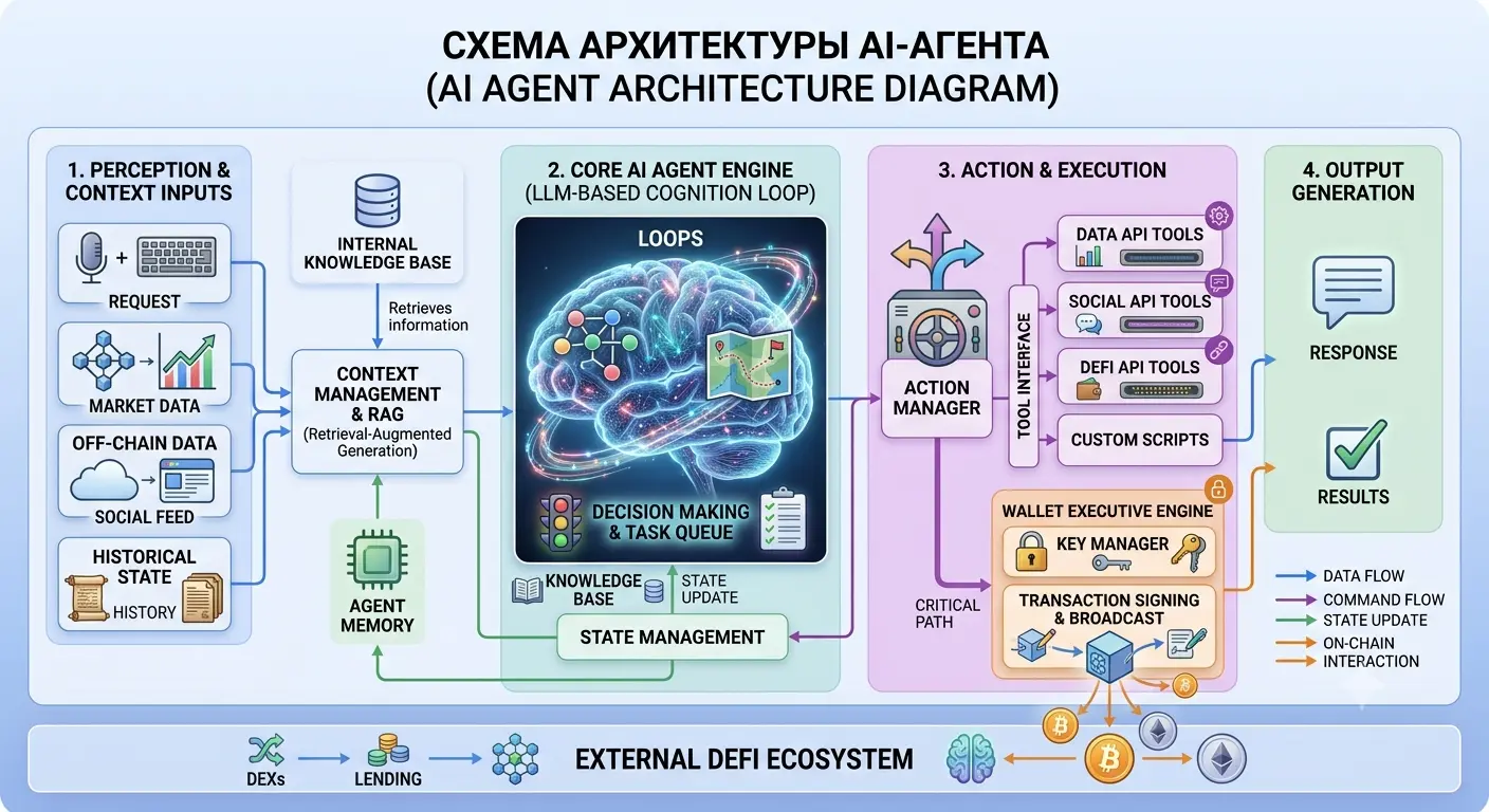 схема архитектуры AI агента