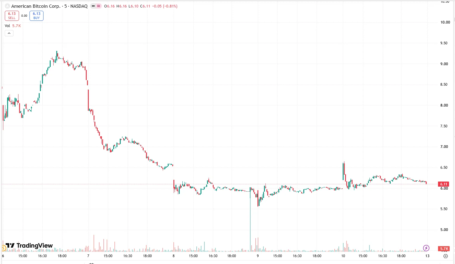 График цены акций American Bitcoin на бирже NASDAQ