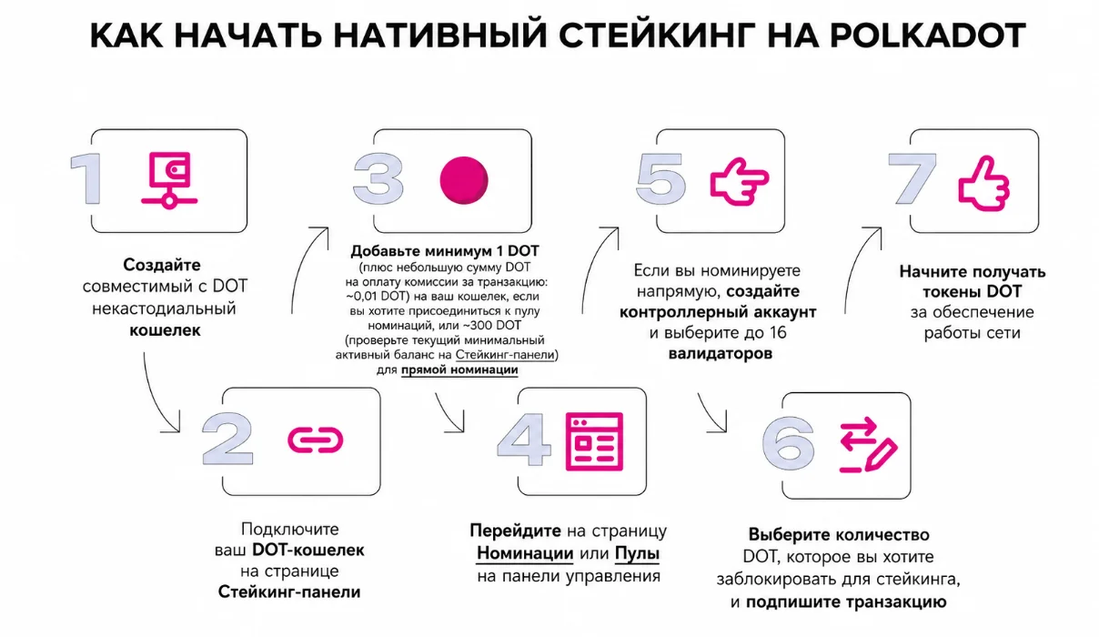 Как запустить стейкинг в Polkadot