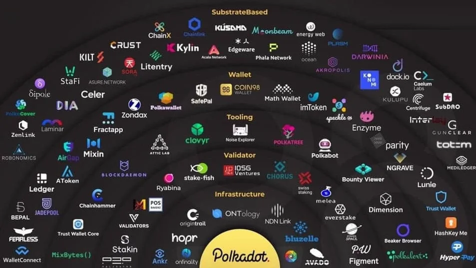 Инфраструктура приложений в сети Polkadot