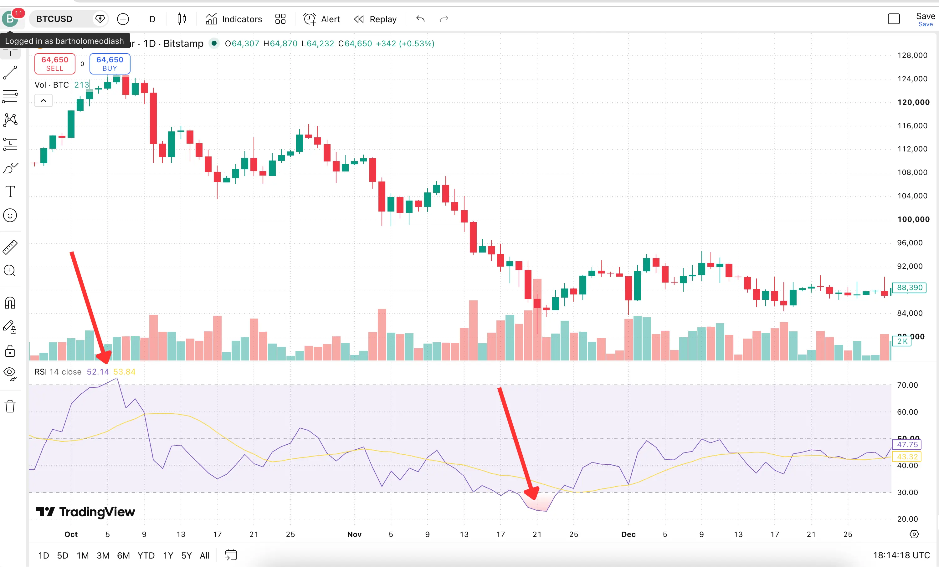 использование индикатора RSI на графике BTC