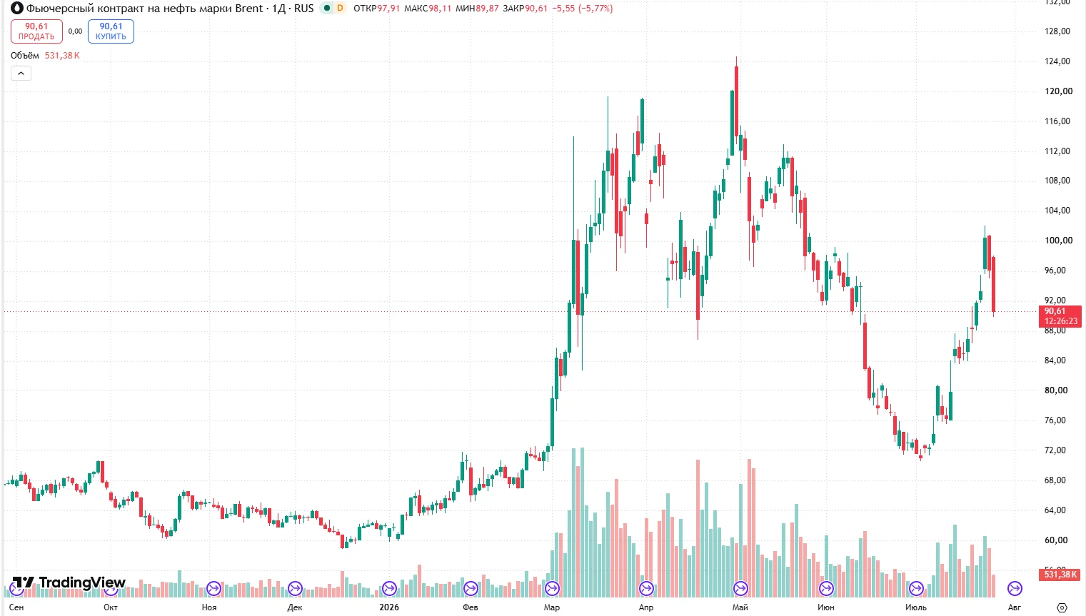 График цены нефти Brent