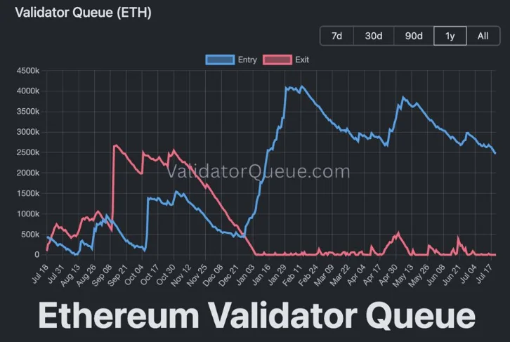 График вывода Ethereum со стейкинга