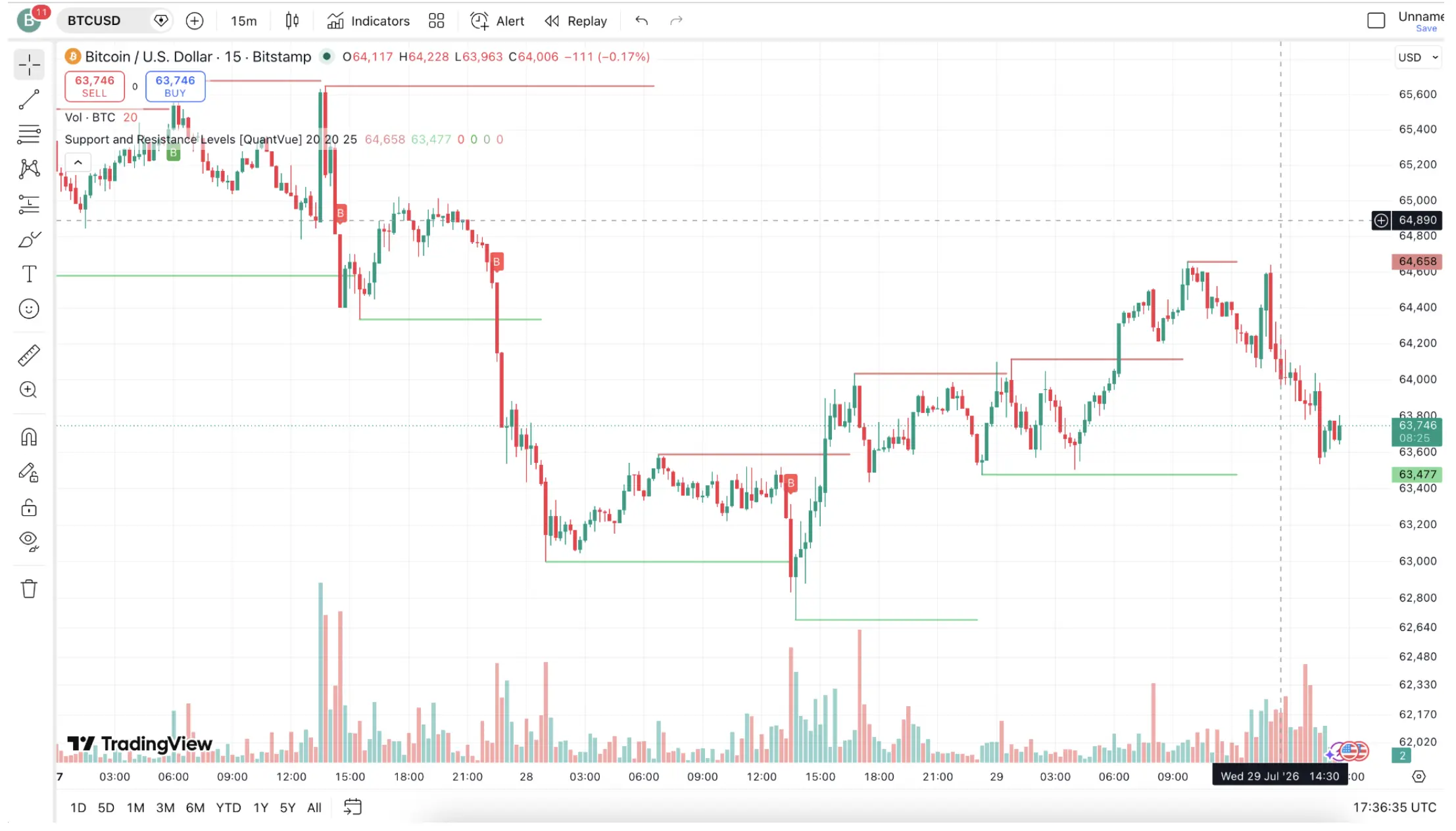 Уровни поддержки и сопротивления на графике BTC/USD