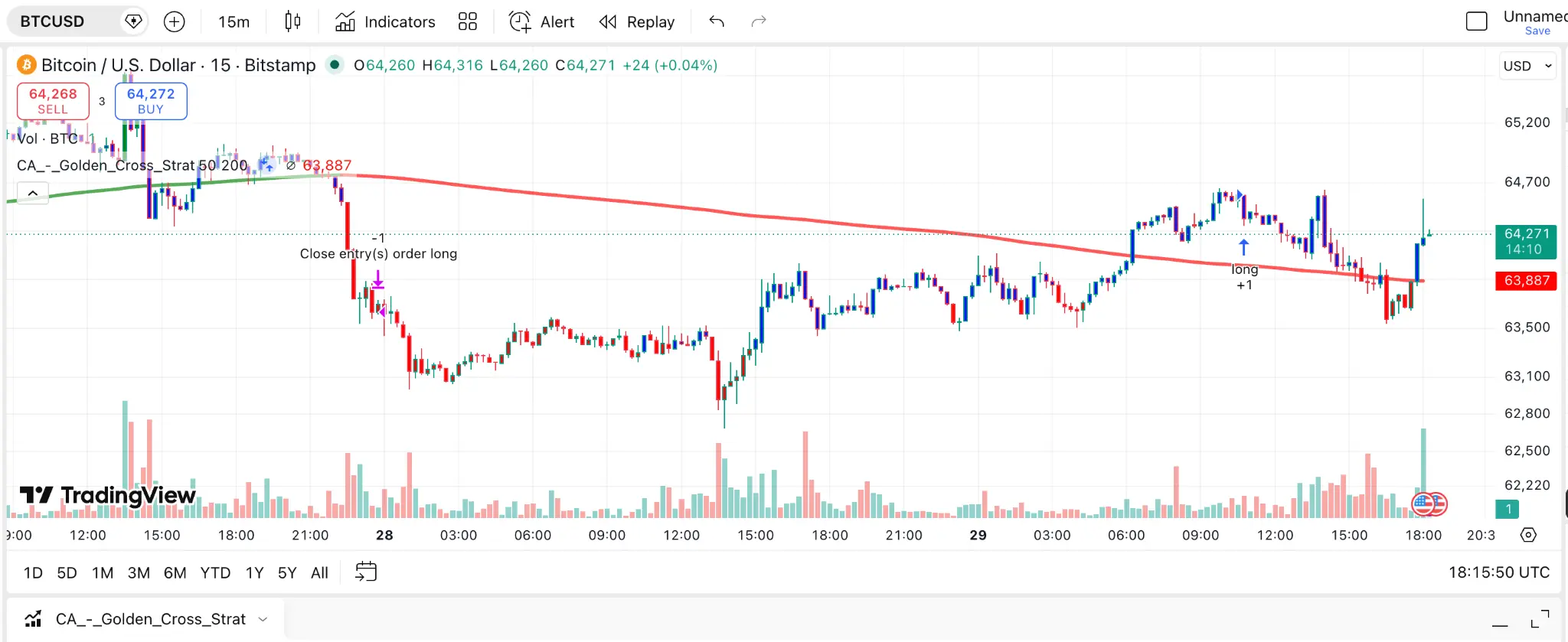 Индикатор Золотой крест на графике BTC/USD