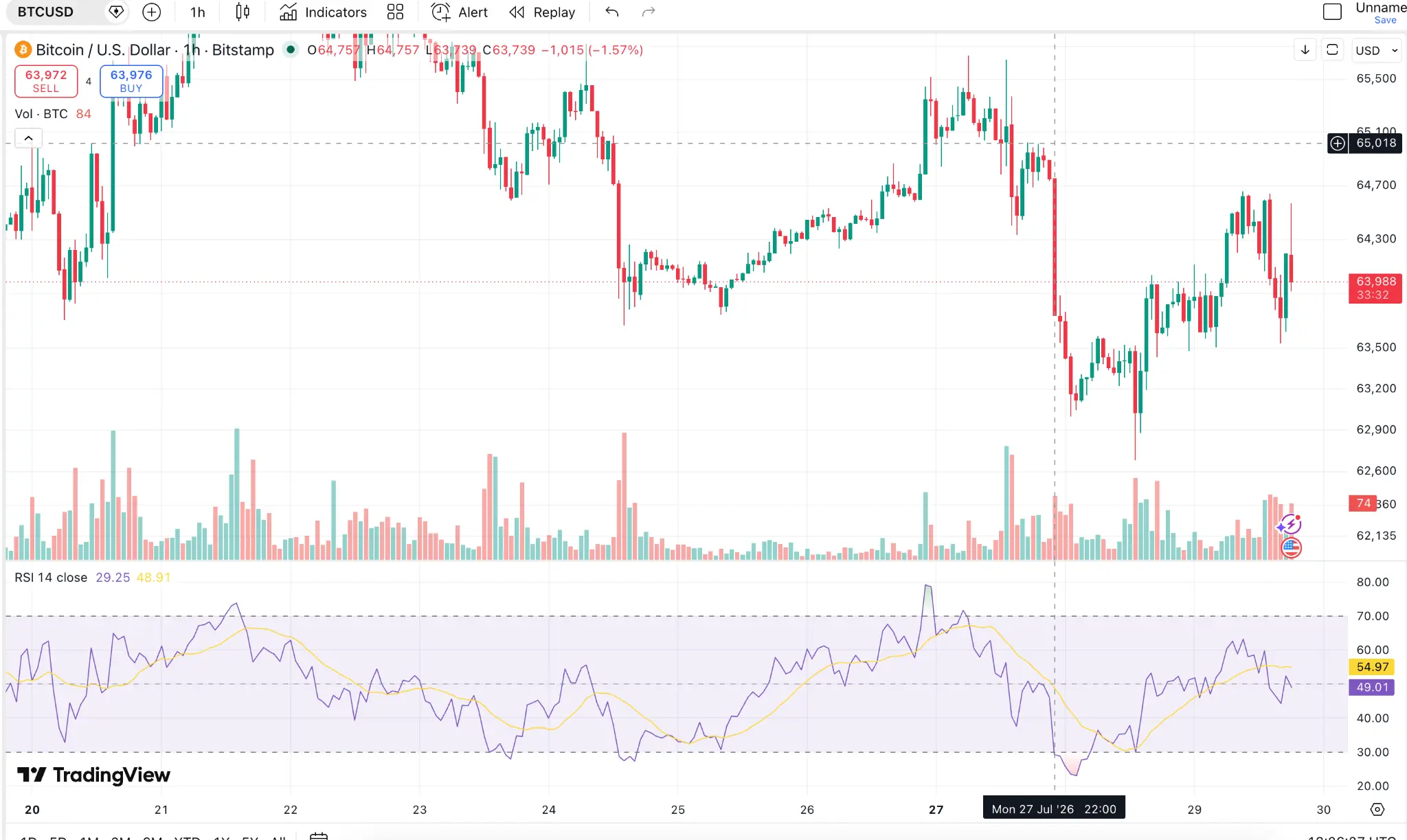 Индикатор RSI на графике BTC/USD
