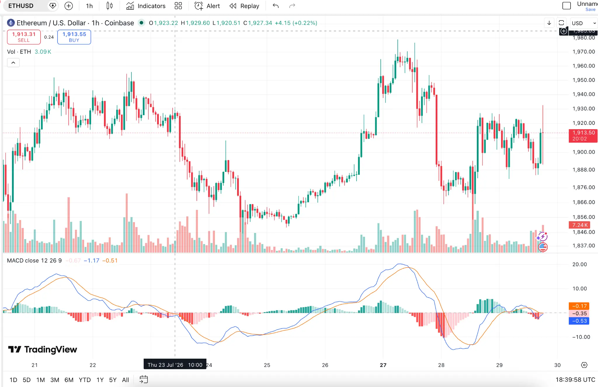 Индикатор MACD на графике ETH/BTC