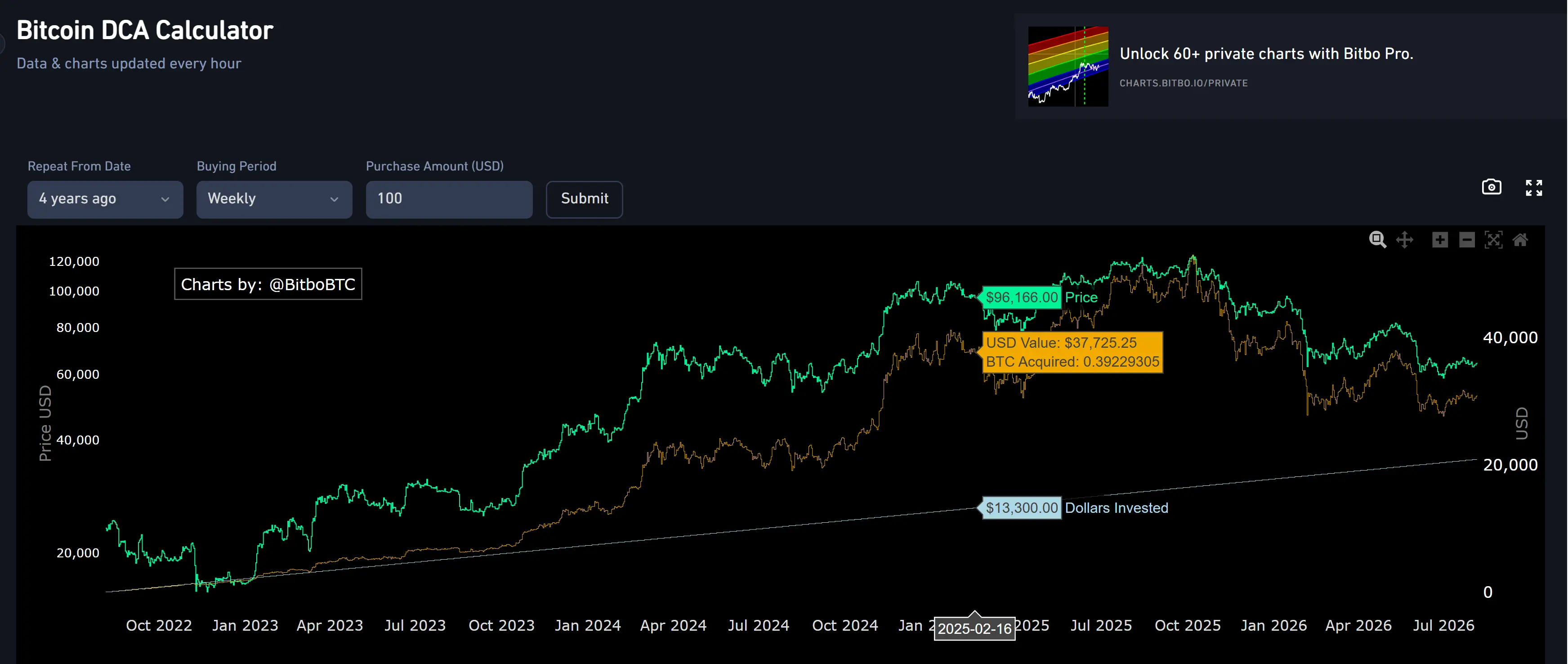 график DCA на BTC
