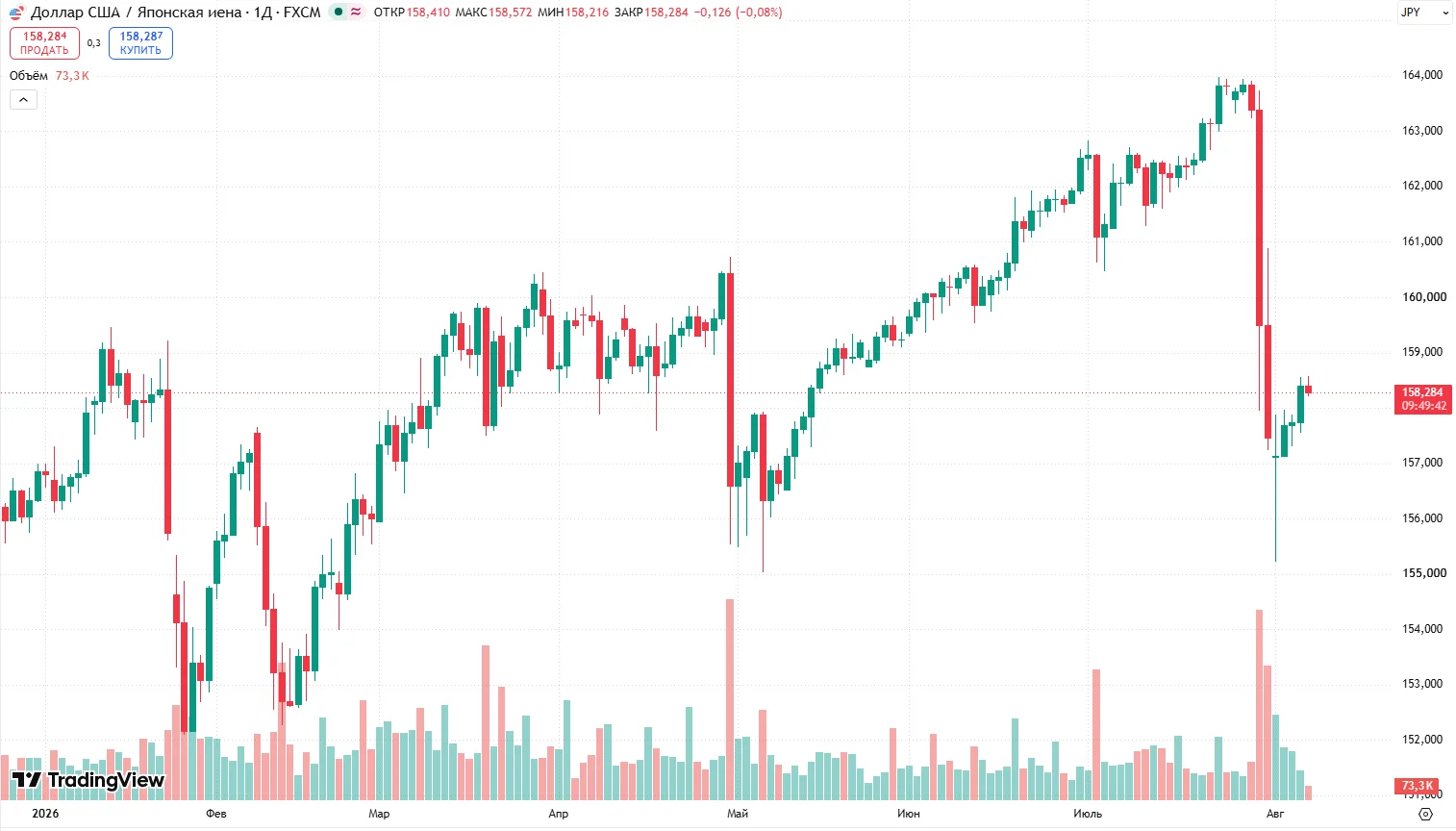 График цены USD/JPY