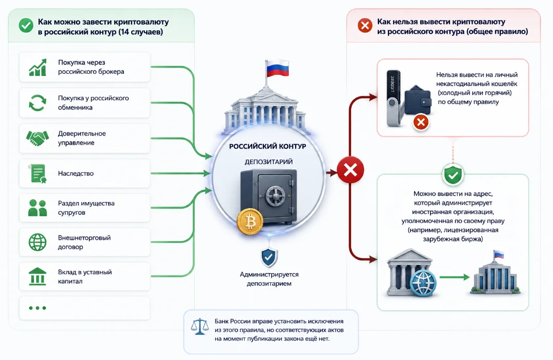 Правила вывода криптовалют в иностранный контур
