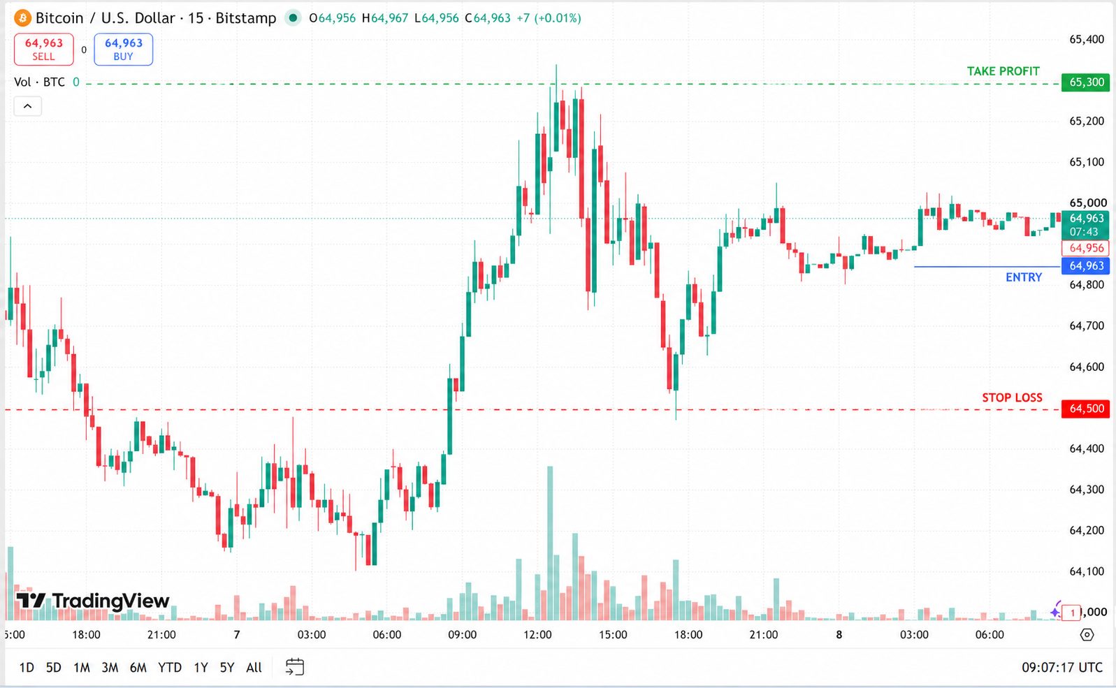 stop-loss, take-profit