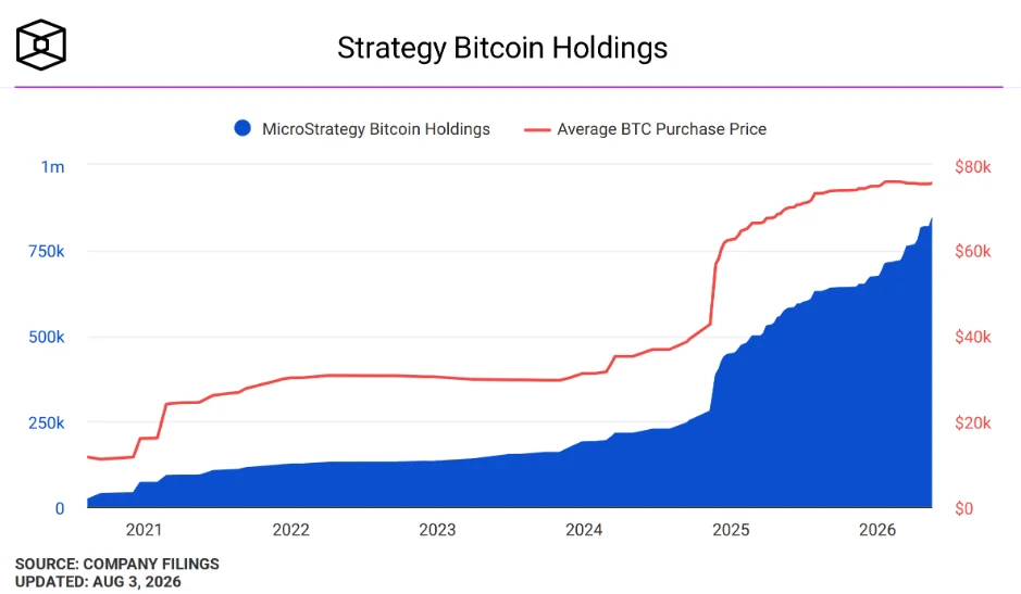 Общий баланс биткоинов компании Strategy