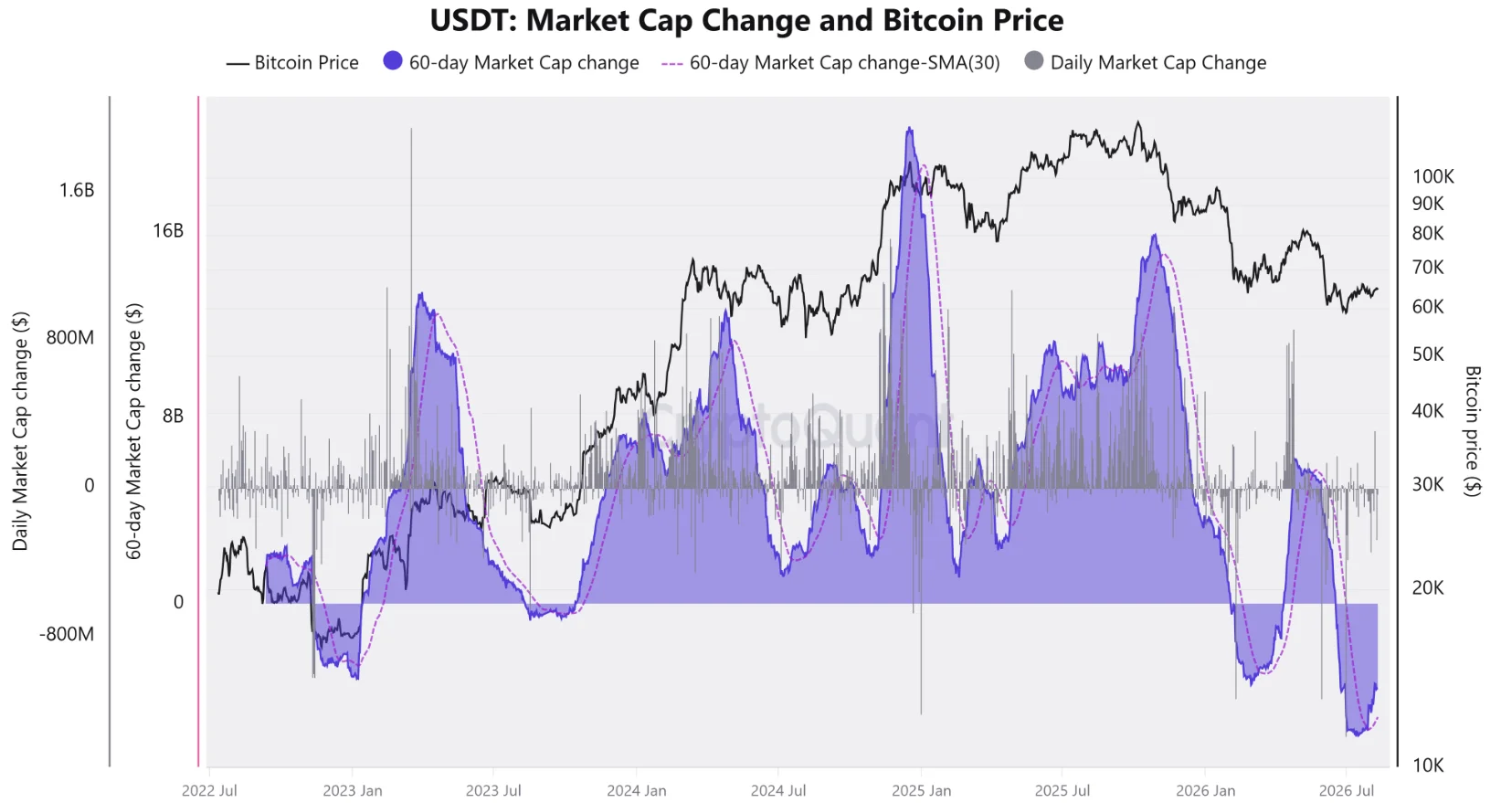 Изменение предложения USDT за 60 дней