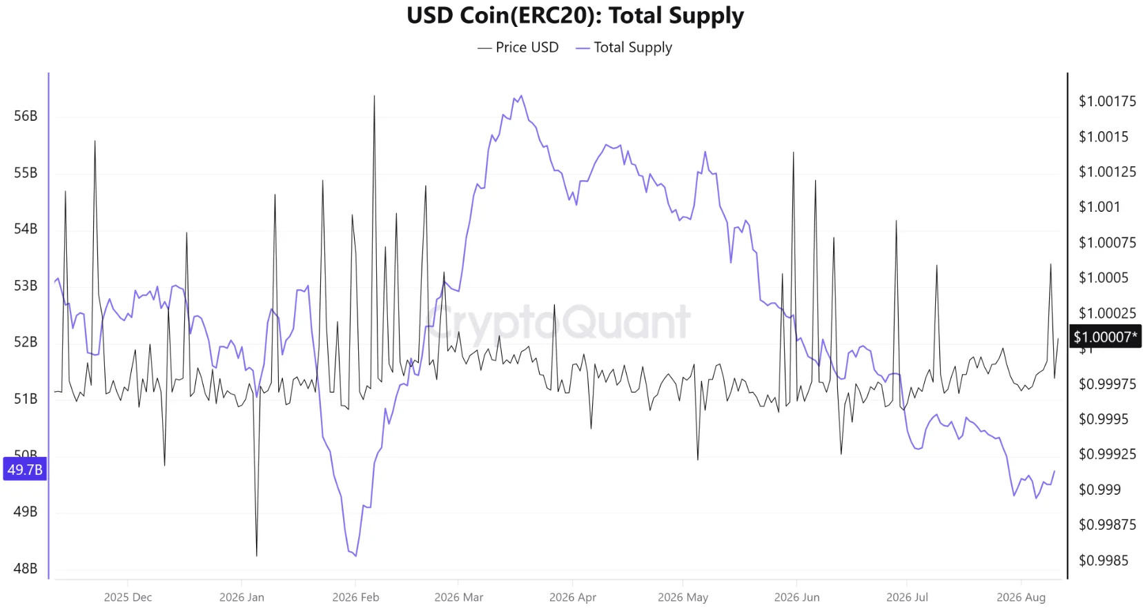 Изменение общего предложения USDC
