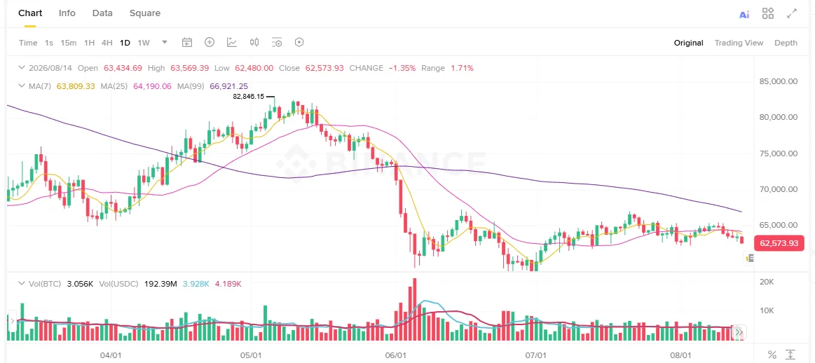 График цены Bitcoin