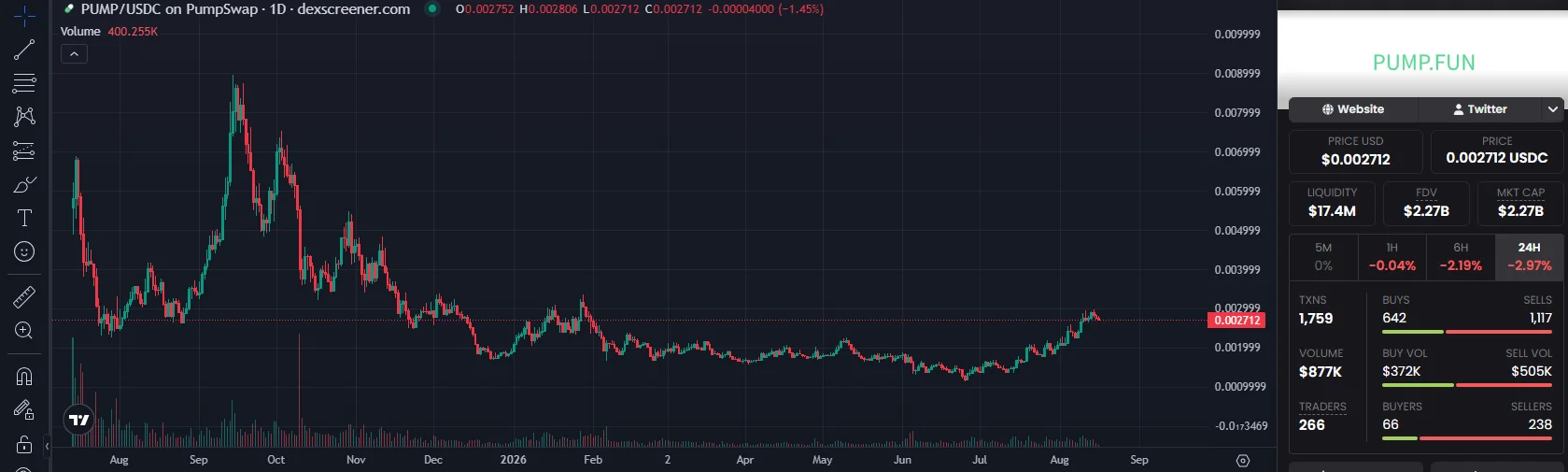 График цены токена PUMP