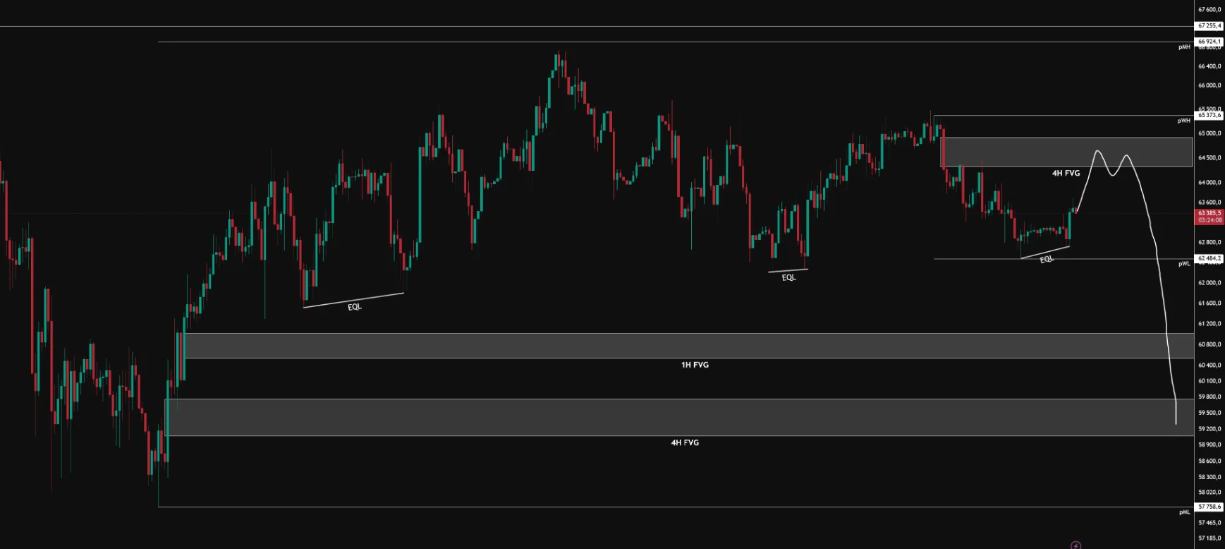 Четырехчасовой график BTC/USDT