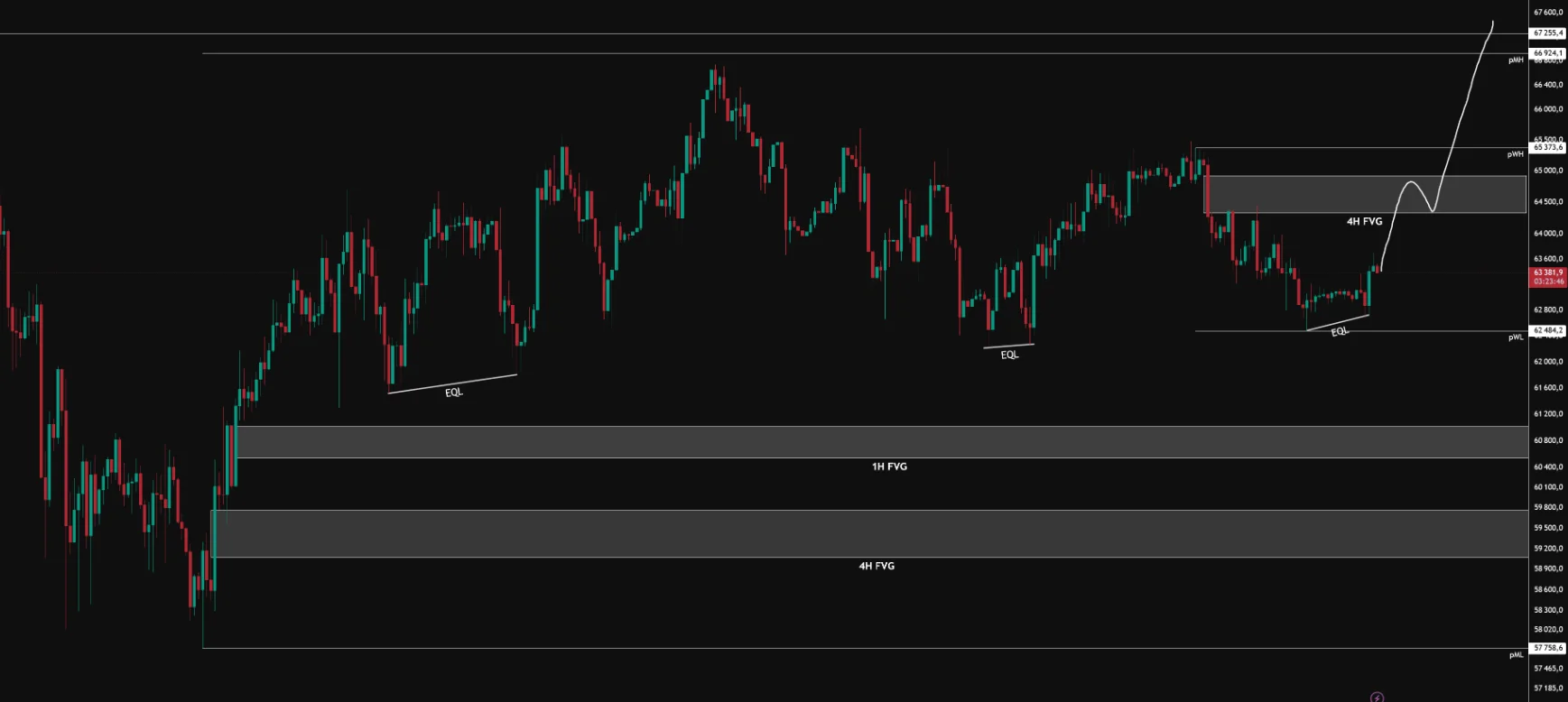 Четырехчасовой график BTC/USDT