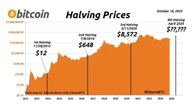 Что такое халвинг (Halving) и как он меняет правила игры на крипторынке