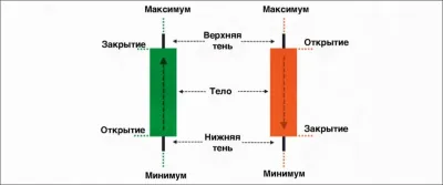 Японская свеча: универсальный язык биржевых графиков