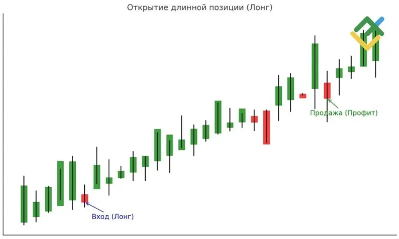 График для открытия шорт-позиции