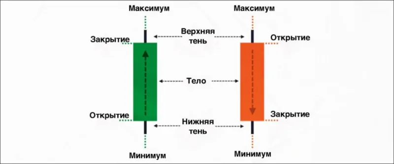 Японская свеча на графике